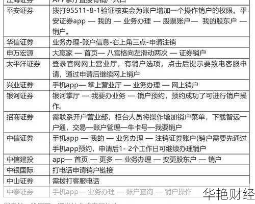 一文搞懂基金网上开户销户流程