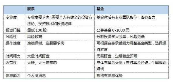 基金和股票购买区别-基金和股票如何分配