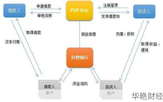 p2p理财方式-p2p理财是什么原理