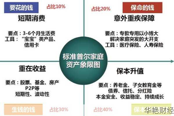 理财组合技巧分析-理财 组合