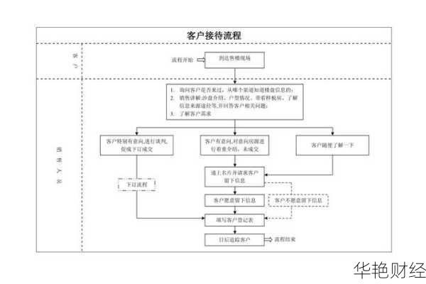 理财销售流程图-理财产品销售思路
