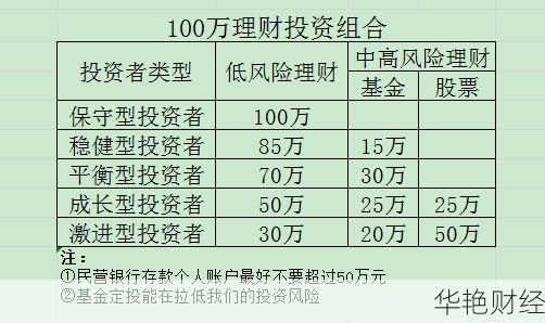 100w怎么投资理财-投资100万理财技巧与方法