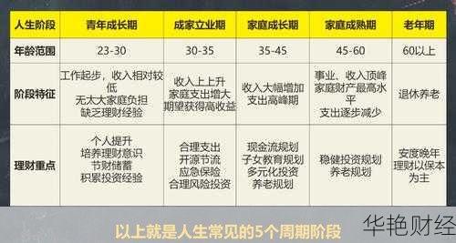 各阶段理财技巧分享文案-理财阶段的划分