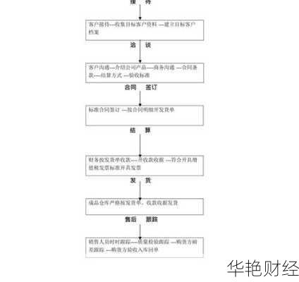理财项目销售技巧-投资理财销售技巧流程有哪些