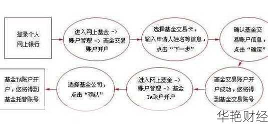 基金买卖怎么开户操作(基金买卖怎么开户流程)
