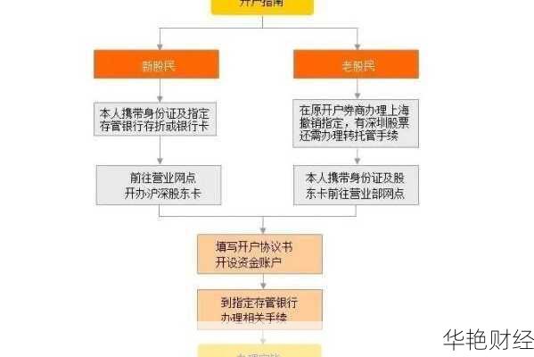 个人买股票开户流程与注意事项