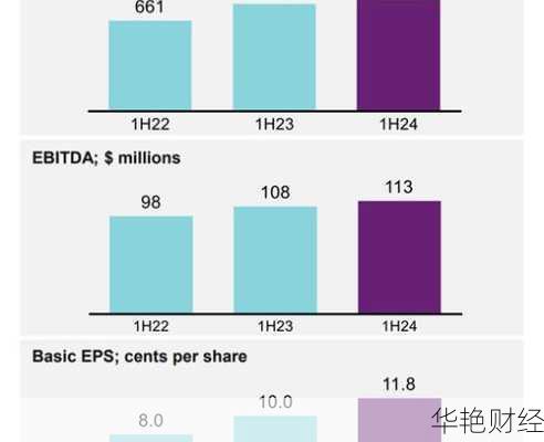 A2牛奶公司2023-2024上半财年财报揭示中国市场增长潜力