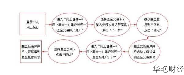 工商基金怎么开户？详细流程与必备材料解读
