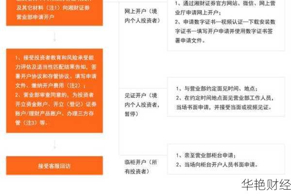 开户基金怎么注册？详细步骤与流程解析