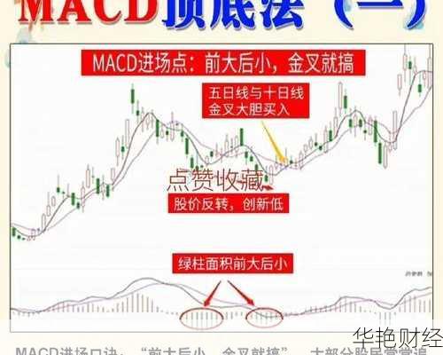 MACD外汇是什么意思？详解平滑移动平均线指标