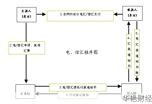 外汇TT是什么意思？详解电汇方式及操作流程