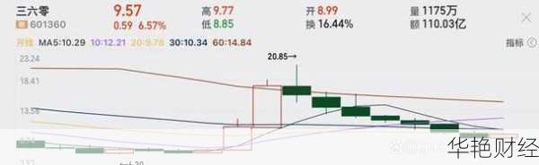 三六零股票最新走势分析及机构持股情况解读