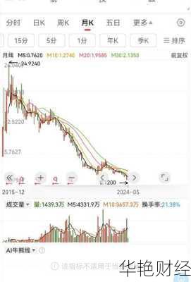 美尚生态(300495)股票走势分析及市场前景预测