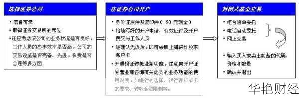 如何快速办理定期基金开户？完整流程解析
