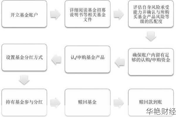 完成基金开户后怎样卖出基金？步骤详解