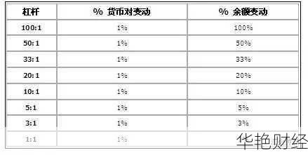 什么是外汇杠杆？如何通过杠杆实现小资金大交易