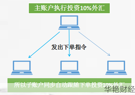 探索外汇MAM：多账户管理系统的核心功能解析