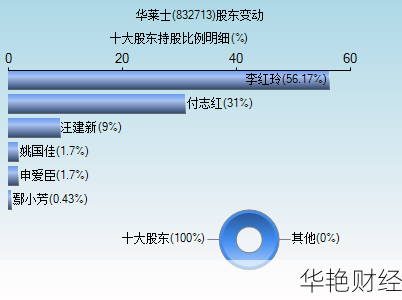 华莱士股票(832713)今日行情及公司财报分析