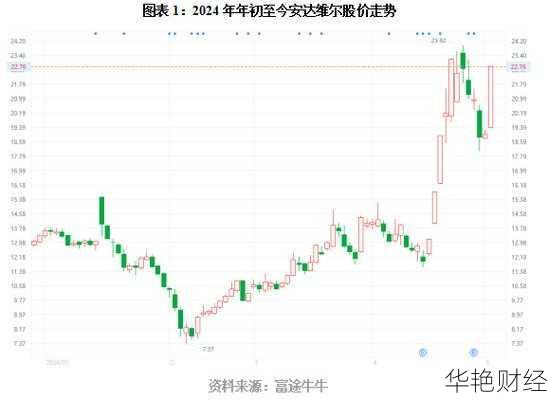 深度解析安达股票走势及未来投资潜力
