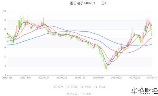 福日电子(600203)股票最新动态及市场走势