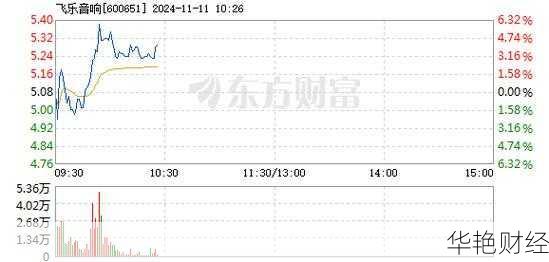 飞乐音响 (600651) 股票行情:价格、走势、资金流向全解析
