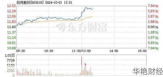 日月股份 (603218) 股票价格、行情及走势图全解析