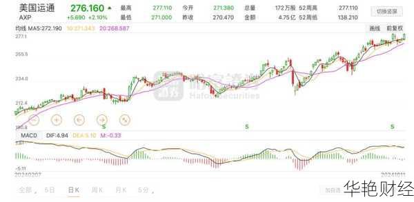 美国运通 (AXP) 股票价格、行情、走势图及相关分析