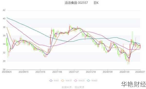 洽洽食品 (002557) 股票全方位行情:价格、走势、资讯一网打尽