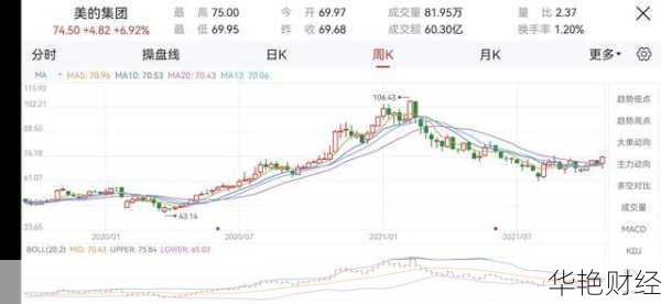 美的集团（000333）股票价格、行情与走势图大揭秘