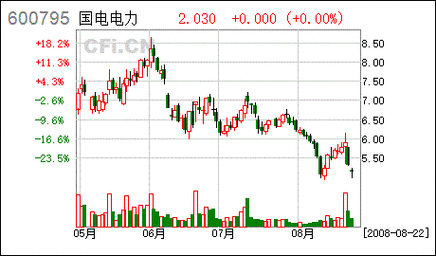 国电电力 (600795) 股票：行情、分析、讨论全在这！