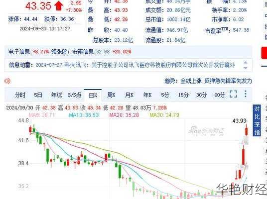 科大讯飞 (002230) 股票价格、行情、走势图及分析讨论