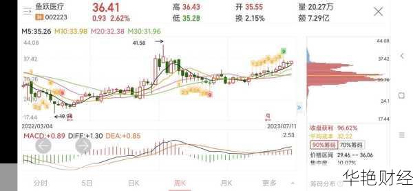 鱼跃医疗 (002223) 股票价格、行情、走势图大揭秘！