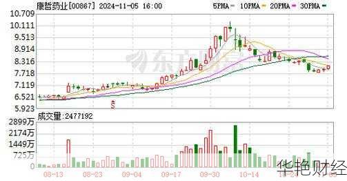 康哲药业 (00867) 股票价格、行情、走势图大揭秘