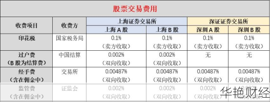 股票交易成本：包括哪些、如何计算及降低