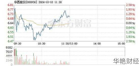 华西股份 (000936) 股票价格、行情走势全解析