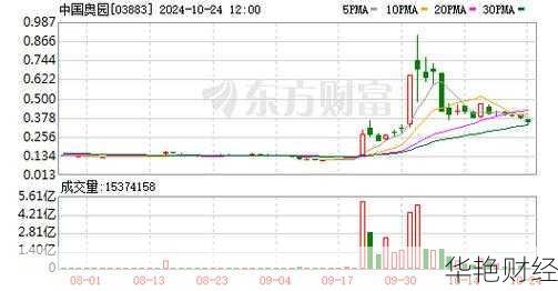 中国奥园 (03883) 股票价格、行情、走势图及分析全解
