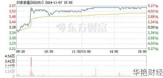 ST 步步高 (002251) 股票价格、行情、走势图大集合