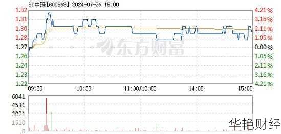 ST 中珠 (600568) 股票价格、行情、资金流向及分析讨论