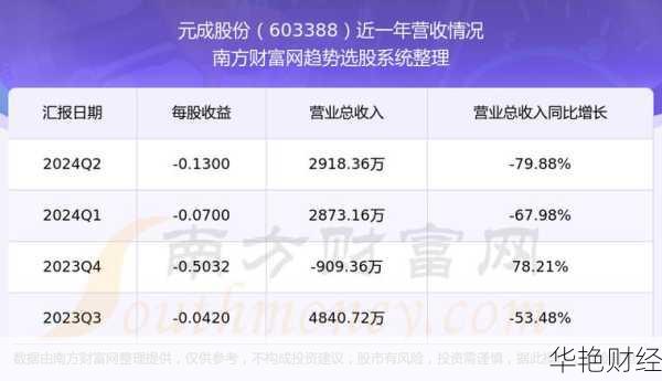 603388 ST 元成股票：价格、行情、走势图与分析讨论全解