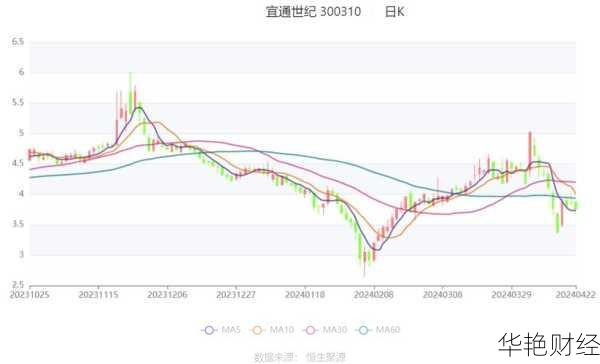 宜通世纪 (300310) 股票行情:价格、走势图、资金流向全解析
