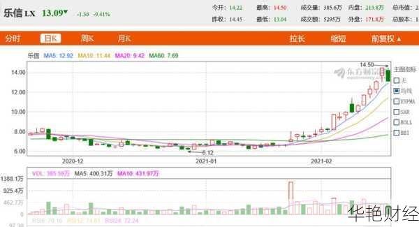 乐信股票价格、行情、走势图及分析讨论全览