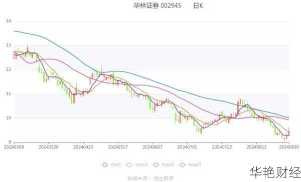 华林证券 (002945) 股票价格、行情、走势图及相关资讯大揭秘