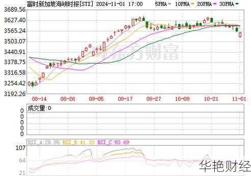 新加坡财经新闻：最新股市报告与富时海峡时报指数分析