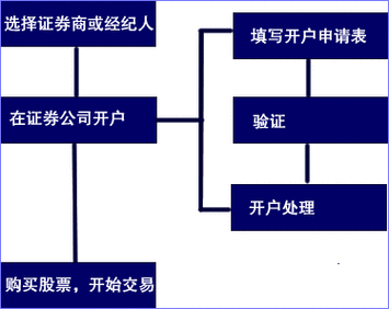 基金怎么开户？挑选证券公司时要注意哪些要点