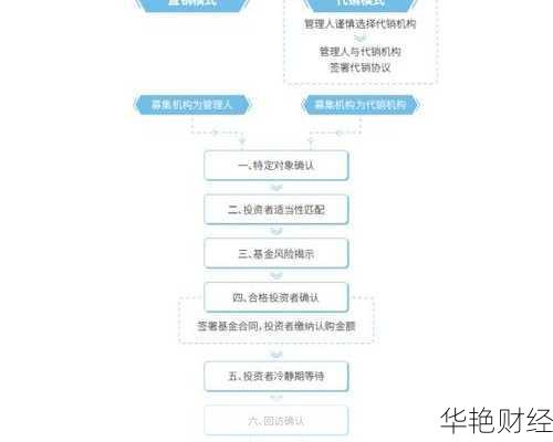如何开设基金账户?基金开户步骤一览