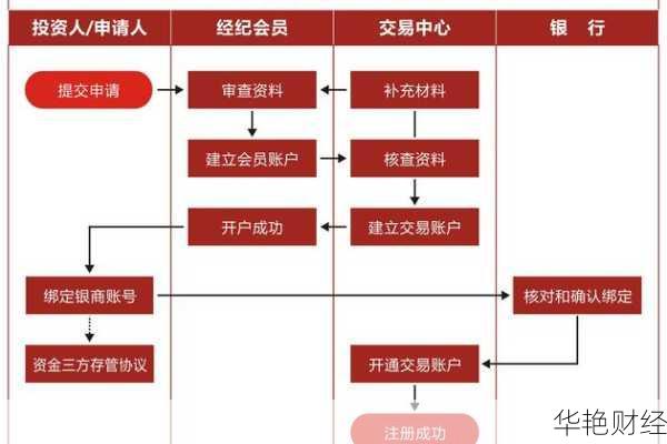 封闭基金账户怎么开户?详解开户流程与注意事项
