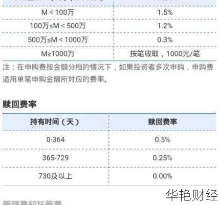 开户买基金怎么收费？了解申购费、赎回费与管理费