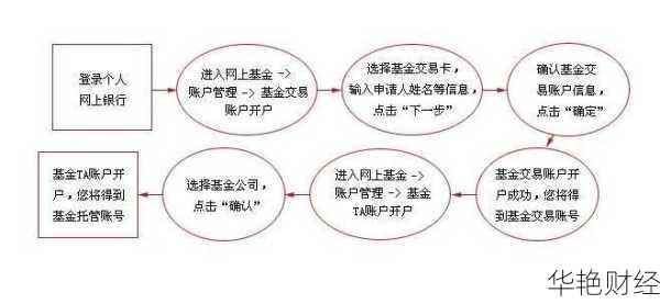 浙商基金怎么开户流程