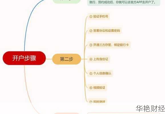 炒基金要怎么开户？新手小白也能轻松搞定的开户流程