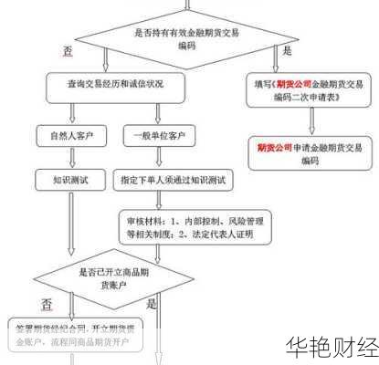 场内买基金开户流程复杂吗？其实很简单！